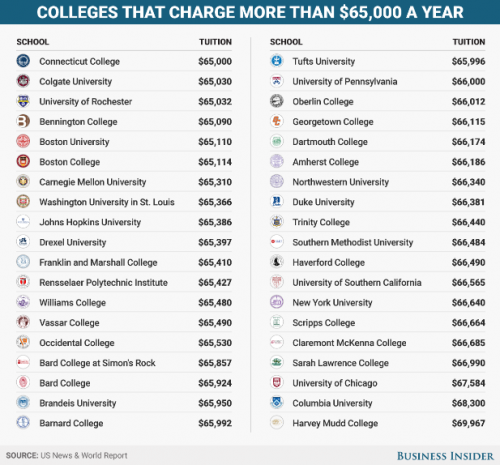 美国近40所大学4年制学费超25万！