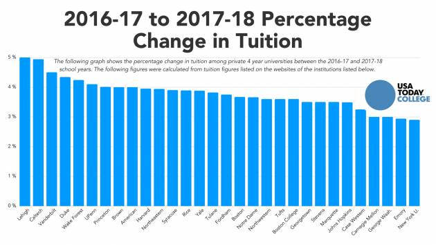 美国大学2017—2018学费涨幅出炉，吃土的日子又来了……